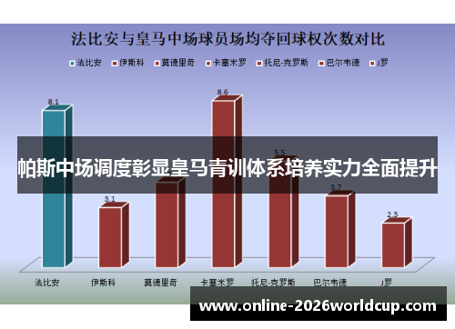 帕斯中场调度彰显皇马青训体系培养实力全面提升